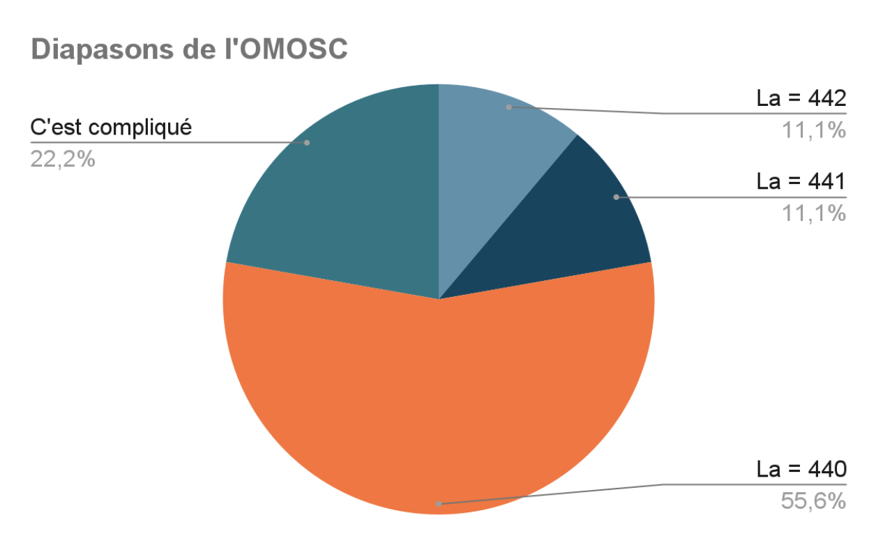 Diapasons de l'OMOSC