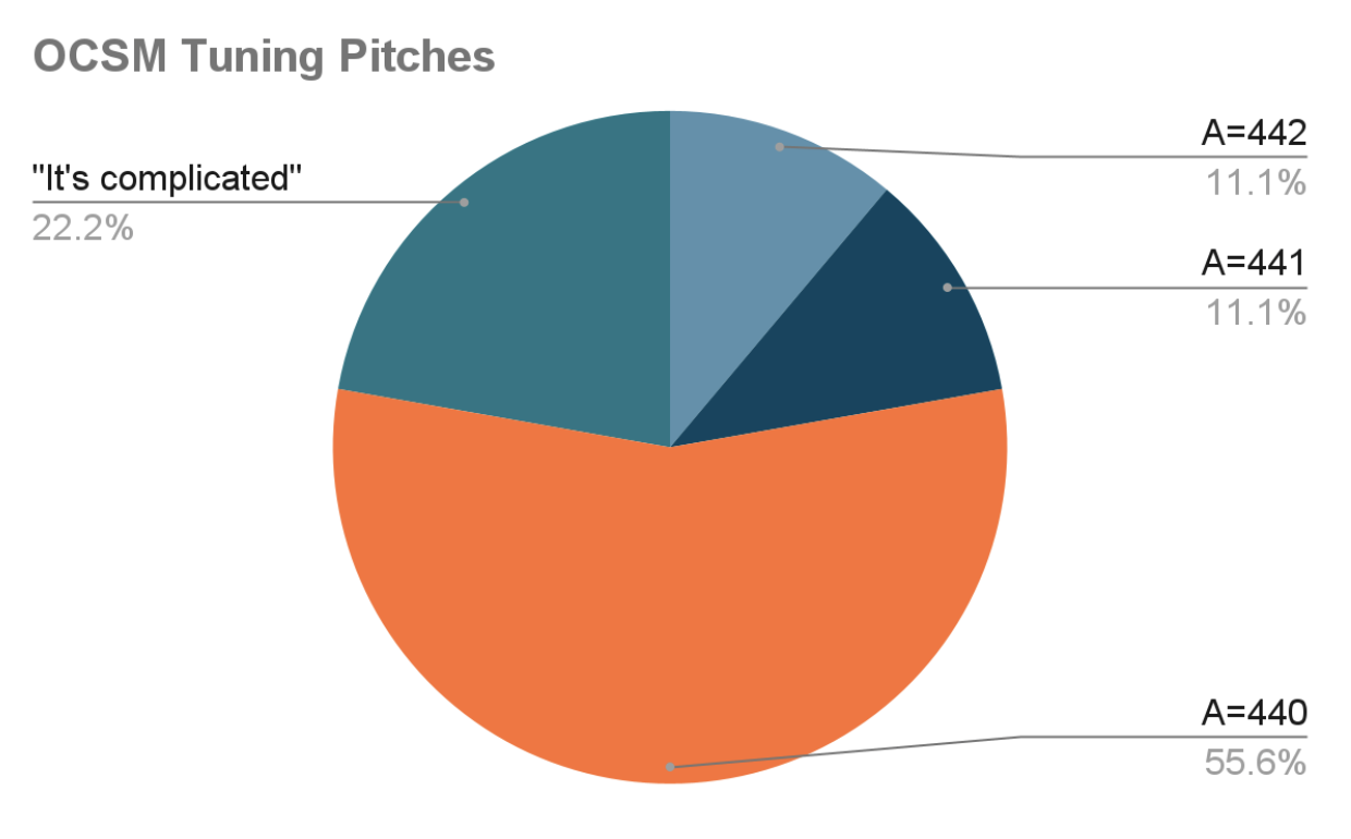 OCSM Tuning Pitch